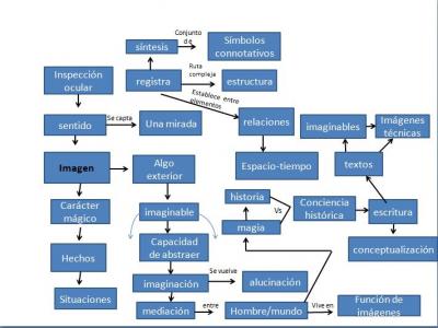 Mapa Conceptual de "Imagen"